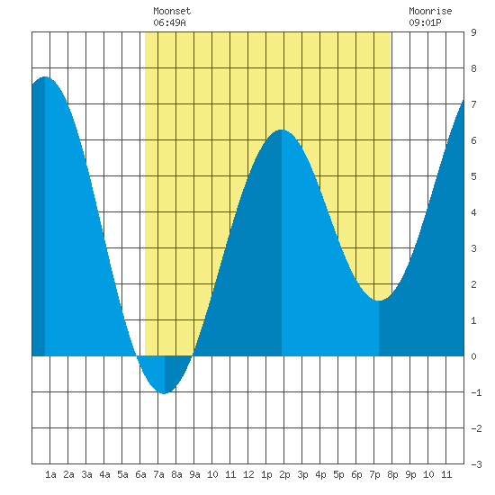 Oyster Point Marina tide chart for Tuesday, April 27, 2021