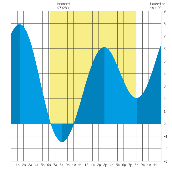 Oyster Point Marina tide chart for Wednesday, April 28, 2021