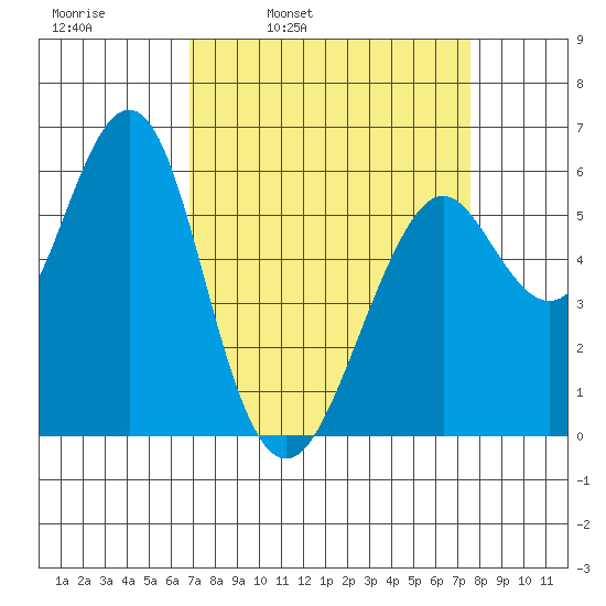 Oyster Point Marina tide chart for Friday, April 2, 2021