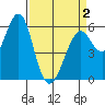 Oyster Point Marina tide chart for Friday, April 2, 2021