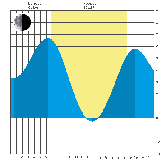 Oyster Point Marina tide chart for Sunday, April 4, 2021