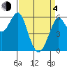 Oyster Point Marina tide chart for Sunday, April 4, 2021