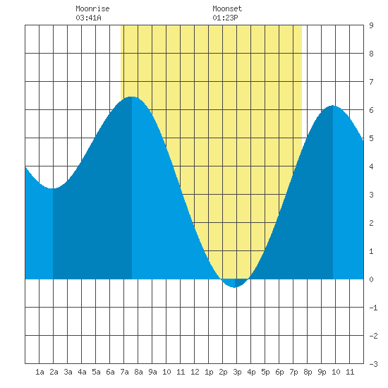 Oyster Point Marina tide chart for Monday, April 5, 2021
