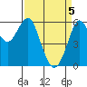 Oyster Point Marina tide chart for Monday, April 5, 2021