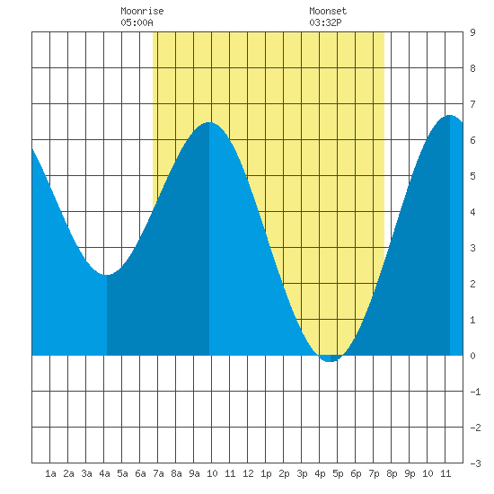 Oyster Point Marina tide chart for Wednesday, April 7, 2021
