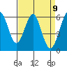 Oyster Point Marina tide chart for Friday, April 9, 2021