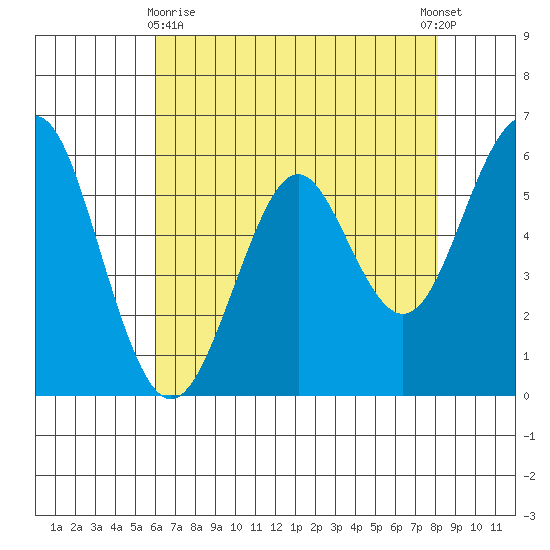Oyster Point Marina tide chart for Monday, May 10, 2021