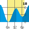 Oyster Point Marina tide chart for Monday, May 10, 2021