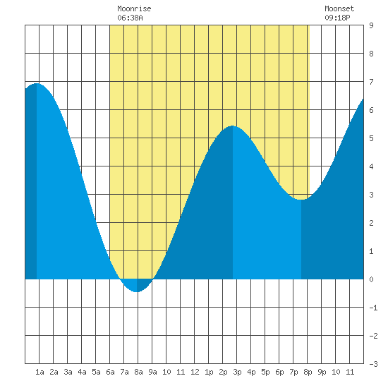 Oyster Point Marina tide chart for Wednesday, May 12, 2021