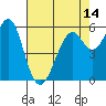 Oyster Point Marina tide chart for Friday, May 14, 2021