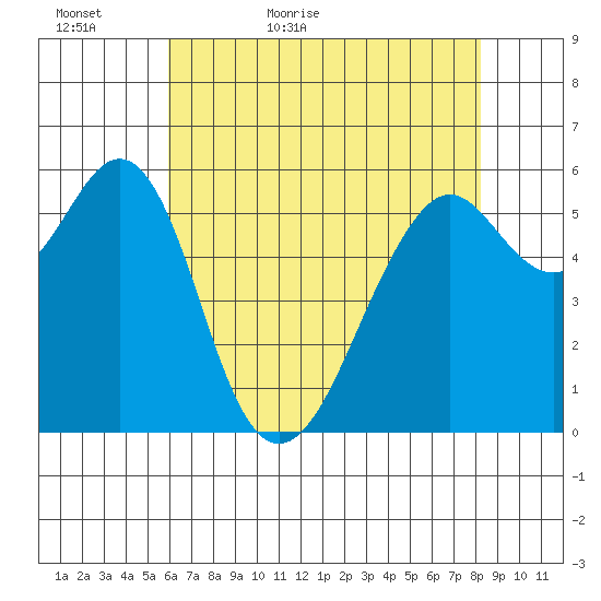 Oyster Point Marina tide chart for Monday, May 17, 2021