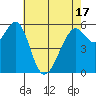 Oyster Point Marina tide chart for Monday, May 17, 2021