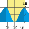 Oyster Point Marina tide chart for Tuesday, May 18, 2021