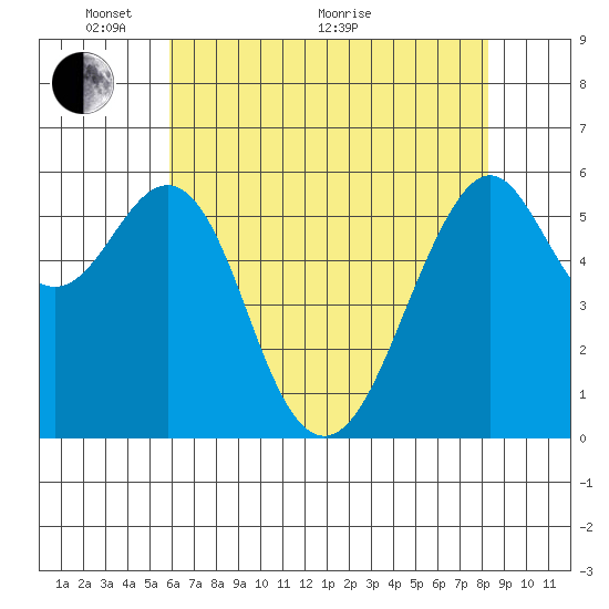 Oyster Point Marina tide chart for Wednesday, May 19, 2021