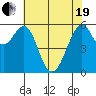 Oyster Point Marina tide chart for Wednesday, May 19, 2021