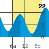 Oyster Point Marina tide chart for Saturday, May 22, 2021