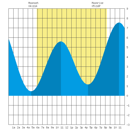 Oyster Point Marina tide chart for Sunday, May 23, 2021