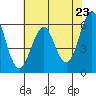 Oyster Point Marina tide chart for Sunday, May 23, 2021