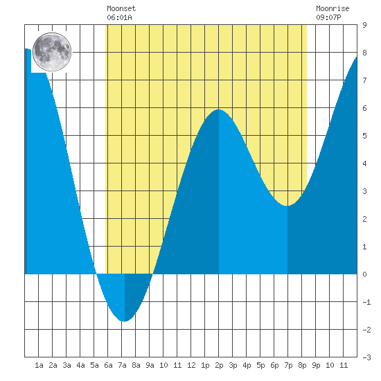 Oyster Point Marina tide chart for Wednesday, May 26, 2021