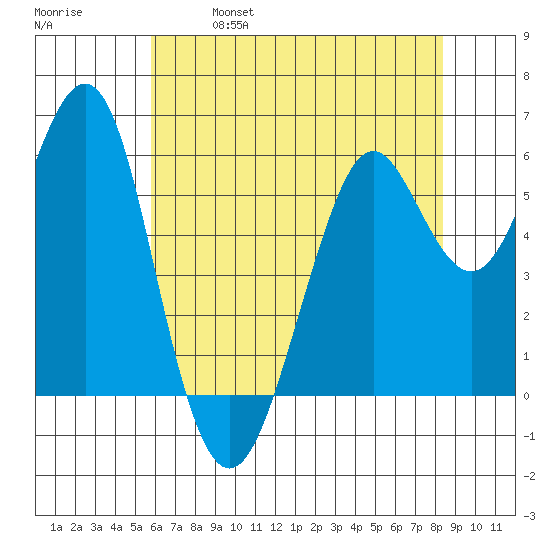 Oyster Point Marina tide chart for Saturday, May 29, 2021