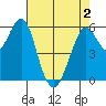 Oyster Point Marina tide chart for Sunday, May 2, 2021