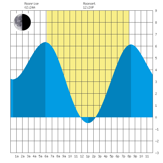 Oyster Point Marina tide chart for Monday, May 3, 2021