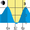 Oyster Point Marina tide chart for Monday, May 3, 2021