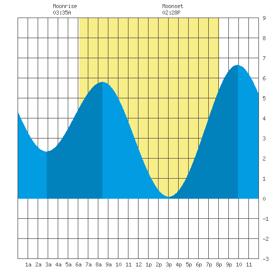 Oyster Point Marina tide chart for Wednesday, May 5, 2021