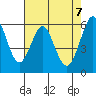 Oyster Point Marina tide chart for Friday, May 7, 2021