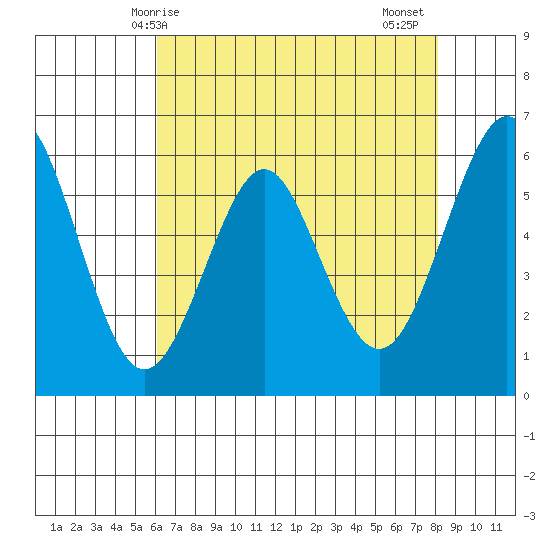 Oyster Point Marina tide chart for Saturday, May 8, 2021