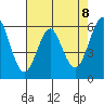 Oyster Point Marina tide chart for Saturday, May 8, 2021