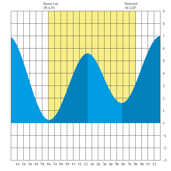 Oyster Point Marina tide chart for Sunday, May 9, 2021