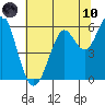 Oyster Point Marina tide chart for Thursday, June 10, 2021