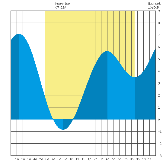 Oyster Point Marina tide chart for Saturday, June 12, 2021