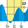 Oyster Point Marina tide chart for Saturday, June 12, 2021