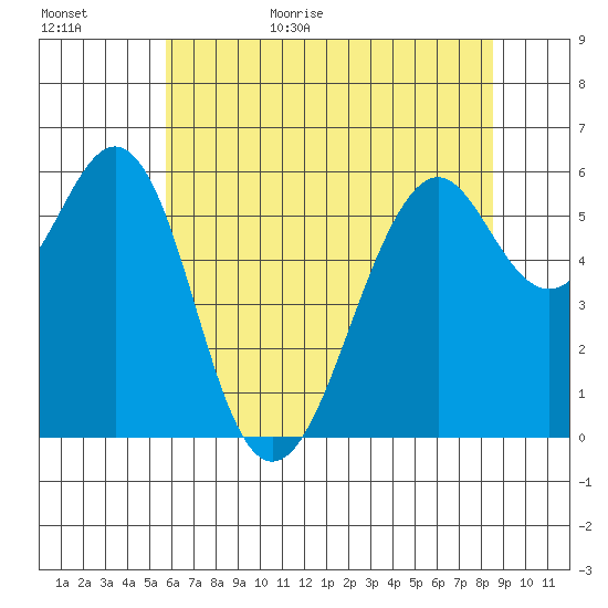 Oyster Point Marina tide chart for Tuesday, June 15, 2021