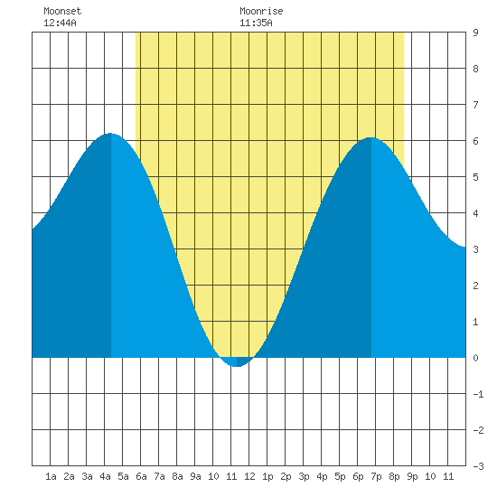 Oyster Point Marina tide chart for Wednesday, June 16, 2021