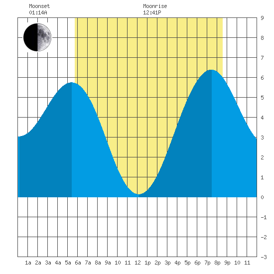 Oyster Point Marina tide chart for Thursday, June 17, 2021