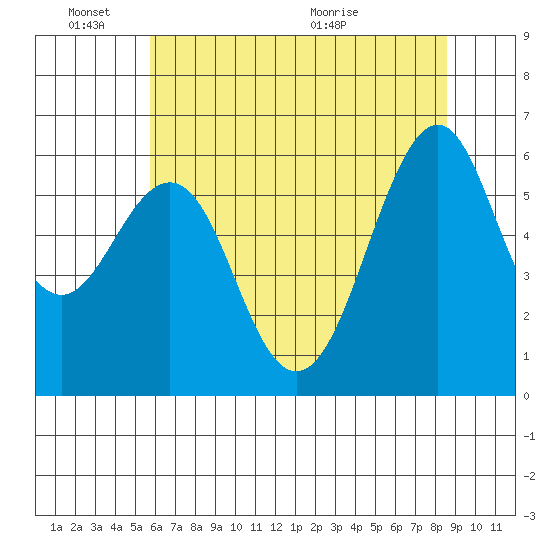 Oyster Point Marina tide chart for Friday, June 18, 2021