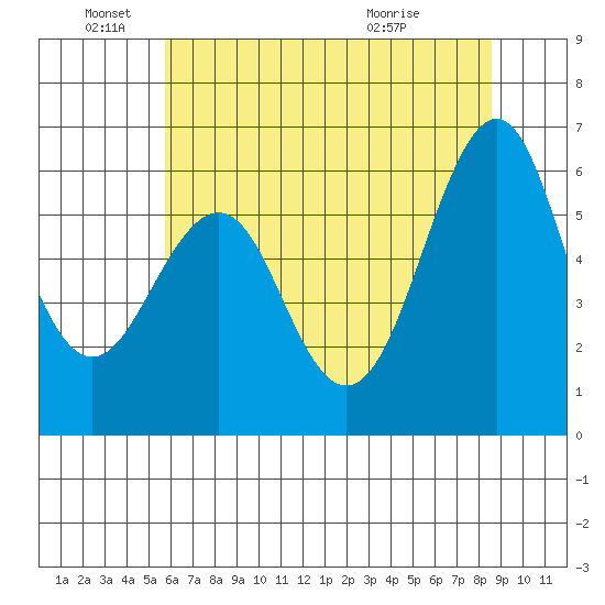 Oyster Point Marina tide chart for Saturday, June 19, 2021