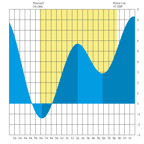 Oyster Point Marina tide chart for Wednesday, June 23, 2021