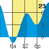Oyster Point Marina tide chart for Wednesday, June 23, 2021