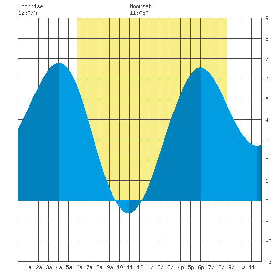 Oyster Point Marina tide chart for Tuesday, June 29, 2021