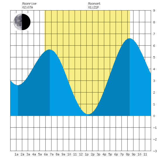 Oyster Point Marina tide chart for Wednesday, June 2, 2021