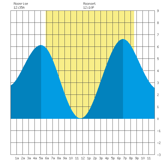 Oyster Point Marina tide chart for Wednesday, June 30, 2021