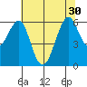 Oyster Point Marina tide chart for Wednesday, June 30, 2021