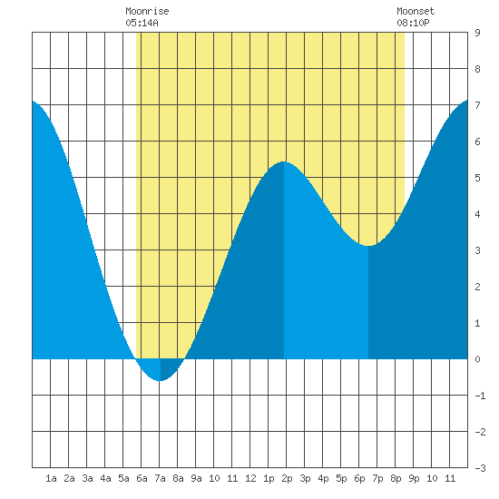 Oyster Point Marina tide chart for Wednesday, June 9, 2021