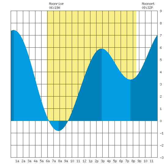 Oyster Point Marina tide chart for Saturday, July 10, 2021