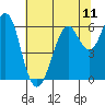 Oyster Point Marina tide chart for Sunday, July 11, 2021