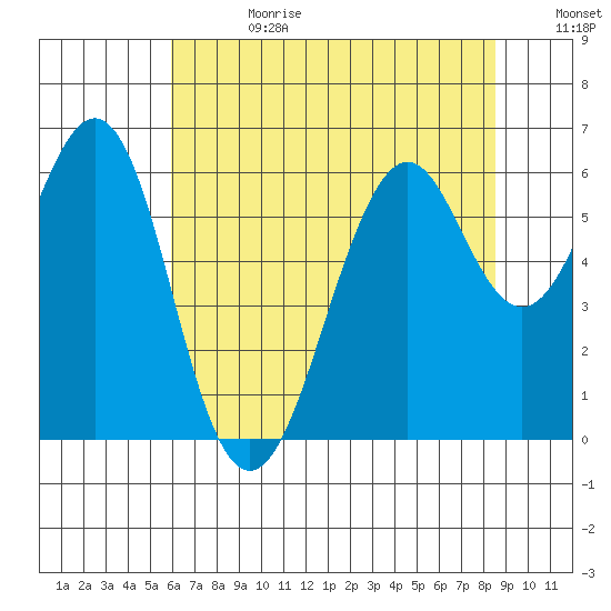 Oyster Point Marina tide chart for Tuesday, July 13, 2021